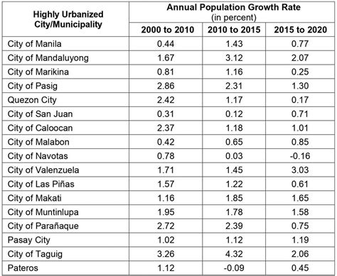 ncr population philippines|Highlights of the National Capital Region (NCR) Population 2020 .